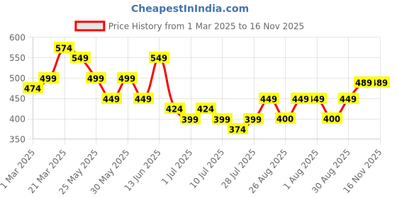 myntra.com WROGN Men Leather Formal Belt wrogn Price History Graph from 1 Mar 2025 to 15 Nov 2025