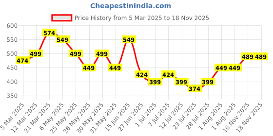 myntra.com WROGN Men Leather Formal Belt wrogn Price History Graph from 5 Mar 2025 to 18 Nov 2025