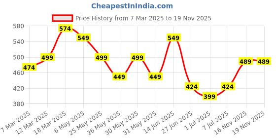 myntra.com WROGN Men Leather Formal Belt wrogn Price History Graph from 7 Mar 2025 to 17 Nov 2025