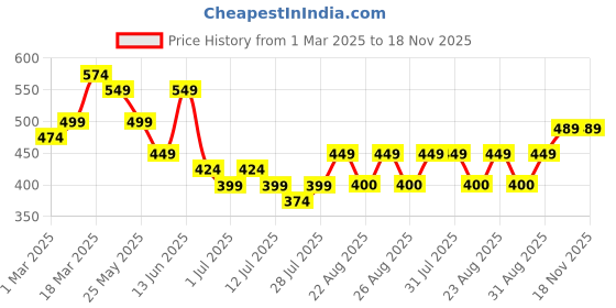 myntra.com WROGN Men Leather Formal Belt wrogn Price History Graph from 1 Mar 2025 to 17 Nov 2025