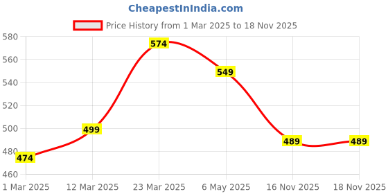 myntra.com WROGN Men Leather Formal Belt wrogn Price History Graph from 1 Mar 2025 to 18 Nov 2025