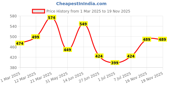 myntra.com WROGN Men Leather Formal Belt wrogn Price History Graph from 1 Mar 2025 to 18 Nov 2025