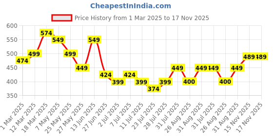 myntra.com WROGN Men Leather Formal Belt wrogn Price History Graph from 1 Mar 2025 to 15 Nov 2025