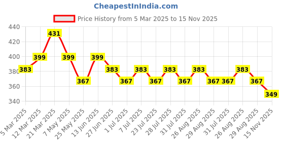 myntra.com WROGN Men Leather Formal Belt wrogn Price History Graph from 5 Mar 2025 to 15 Nov 2025