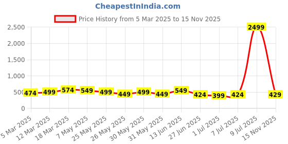 myntra.com WROGN Men Leather Formal Belt wrogn Price History Graph from 5 Mar 2025 to 15 Nov 2025