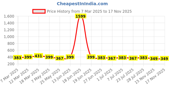 myntra.com WROGN Men Leather Formal Belt wrogn Price History Graph from 7 Mar 2025 to 15 Nov 2025