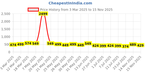 myntra.com WROGN Men Leather Formal Belt wrogn Price History Graph from 3 Mar 2025 to 15 Nov 2025