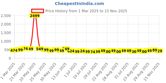 myntra.com WROGN Men Leather Formal Belt wrogn Price History Graph from 1 Mar 2025 to 15 Nov 2025