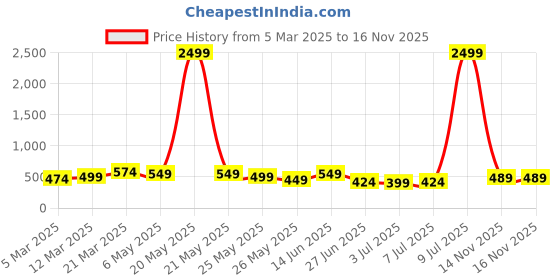 myntra.com WROGN Men Leather Formal Belt wrogn Price History Graph from 5 Mar 2025 to 15 Nov 2025