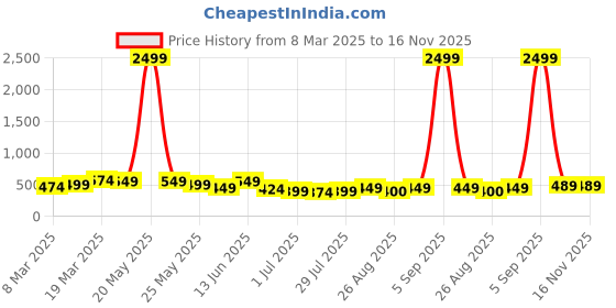 myntra.com WROGN Men Leather Formal Belt wrogn Price History Graph from 8 Mar 2025 to 15 Nov 2025