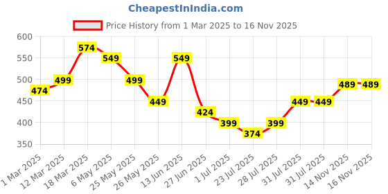 myntra.com WROGN Men Leather Formal Belt wrogn Price History Graph from 1 Mar 2025 to 16 Nov 2025