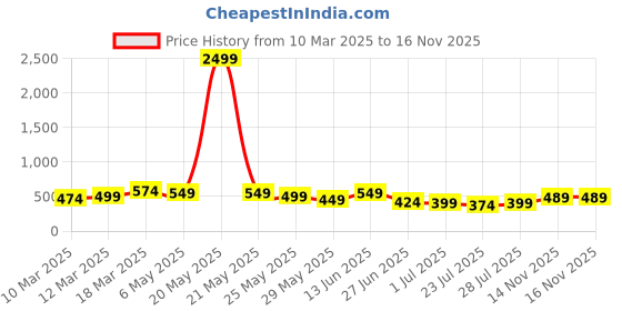 myntra.com WROGN Men Leather Formal Belt wrogn Price History Graph from 10 Mar 2025 to 16 Nov 2025
