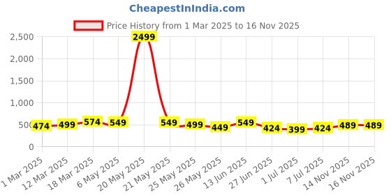 myntra.com WROGN Men Leather Formal Belt wrogn Price History Graph from 1 Mar 2025 to 15 Nov 2025