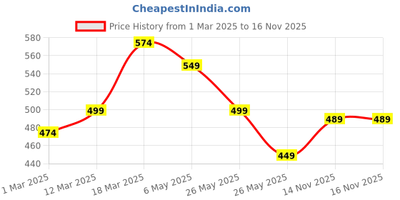 myntra.com WROGN Men Leather Formal Belt wrogn Price History Graph from 1 Mar 2025 to 15 Nov 2025