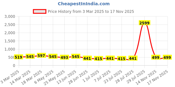 myntra.com WROGN Men Leather Formal Belt wrogn Price History Graph from 3 Mar 2025 to 17 Nov 2025