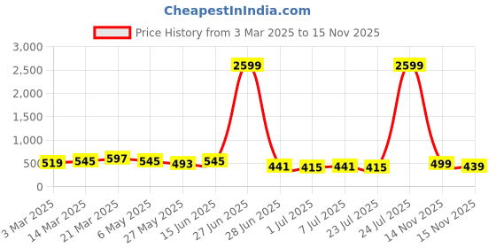myntra.com WROGN Men Leather Formal Belt wrogn Price History Graph from 3 Mar 2025 to 15 Nov 2025