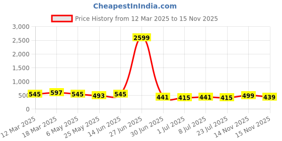 myntra.com WROGN Men Leather Formal Belt wrogn Price History Graph from 12 Mar 2025 to 15 Nov 2025