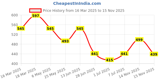 myntra.com WROGN Men Leather Formal Belt wrogn Price History Graph from 16 Mar 2025 to 15 Nov 2025