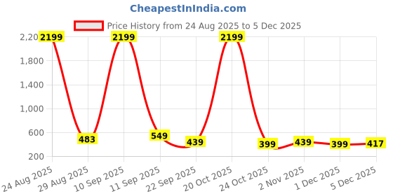 myntra.com WROGN Men Leather Formal Belt wrogn Price History Graph from 24 Aug 2025 to 5 Dec 2025