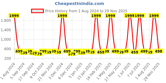 myntra.com WROGN Men Leather RFID Two Fold Wallet wrogn Price History Graph from 1 Aug 2024 to 29 Nov 2025