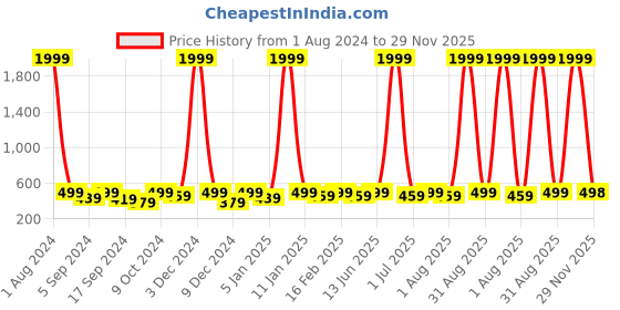 myntra.com WROGN Men Leather RFID Two Fold Wallet wrogn Price History Graph from 1 Aug 2024 to 29 Nov 2025