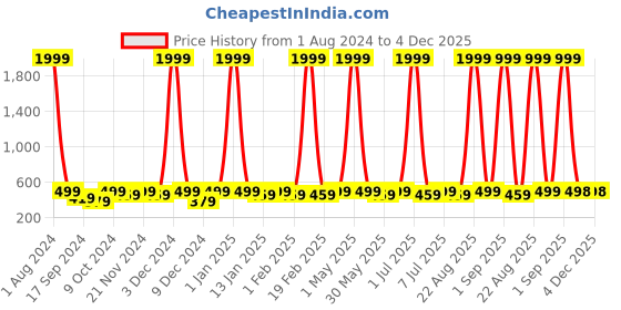 myntra.com WROGN Men Leather RFID Two Fold Wallet wrogn Price History Graph from 1 Aug 2024 to 3 Dec 2025