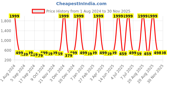myntra.com WROGN Men Leather RFID Two Fold Wallet wrogn Price History Graph from 1 Aug 2024 to 30 Nov 2025