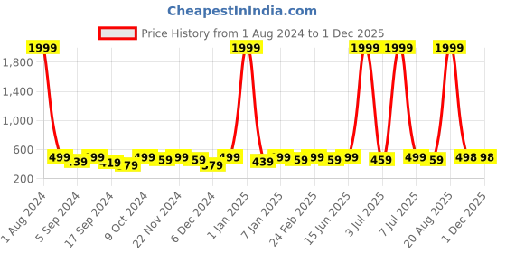 myntra.com WROGN Men Leather RFID Two Fold Wallet wrogn Price History Graph from 1 Aug 2024 to 29 Nov 2025
