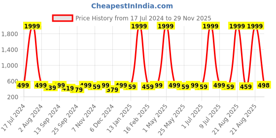myntra.com WROGN Men Leather RFID Two Fold Wallet wrogn Price History Graph from 17 Jul 2024 to 29 Nov 2025
