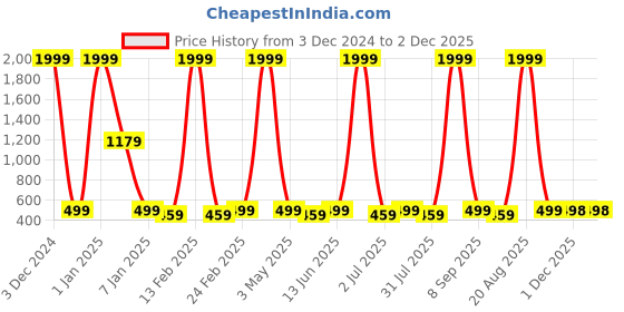 myntra.com WROGN Men Leather RFID Two Fold Wallet wrogn Price History Graph from 3 Dec 2024 to 2 Dec 2025