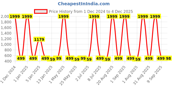 myntra.com WROGN Men Leather RFID Two Fold Wallet wrogn Price History Graph from 1 Dec 2024 to 4 Dec 2025