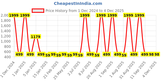 myntra.com WROGN Men Leather RFID Two Fold Wallet wrogn Price History Graph from 1 Dec 2024 to 2 Dec 2025