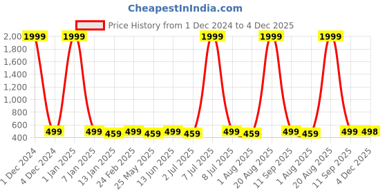 myntra.com WROGN Men Leather RFID Two Fold Wallet wrogn Price History Graph from 1 Dec 2024 to 4 Dec 2025