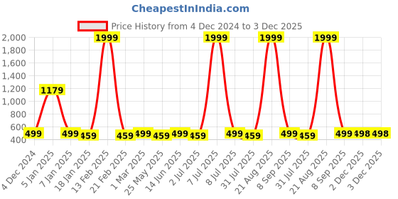 myntra.com WROGN Men Leather RFID Two Fold Wallet wrogn Price History Graph from 4 Dec 2024 to 2 Dec 2025