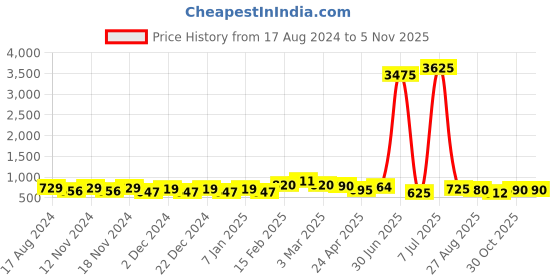 myntra.com WROGN Men Leather Straps Reset Time Analogue Watch HOBWRG0440 wrogn Price History Graph from 17 Aug 2024 to 4 Nov 2025