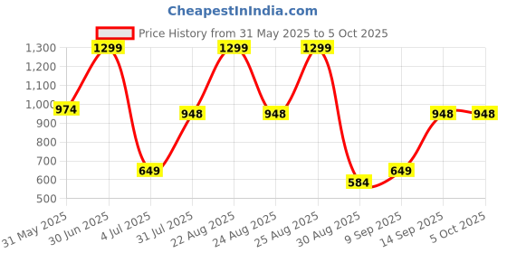 myntra.com WROGN Men Leather Textured Belt wrogn Price History Graph from 31 May 2025 to 4 Oct 2025