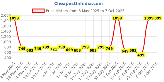 myntra.com WROGN Men Leather Three Fold Wallet wrogn Price History Graph from 3 May 2025 to 7 Oct 2025
