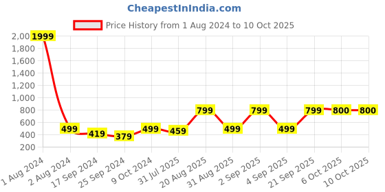 myntra.com WROGN Men Leather Two Fold Wallet wrogn Price History Graph from 1 Aug 2024 to 10 Oct 2025