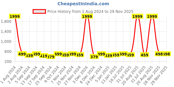 myntra.com WROGN Men Leather Two Fold Wallet wrogn Price History Graph from 1 Aug 2024 to 29 Nov 2025