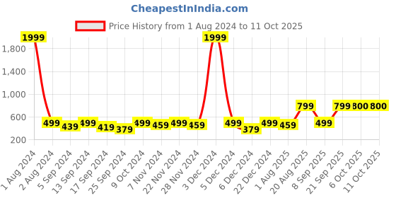 myntra.com WROGN Men Leather Two Fold Wallet wrogn Price History Graph from 1 Aug 2024 to 10 Oct 2025