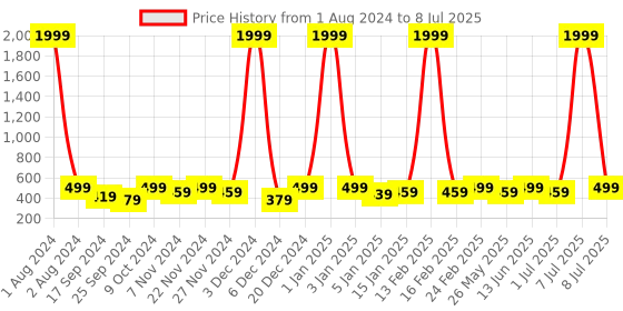 myntra.com WROGN Men Leather Two Fold Wallet wrogn Price History Graph from 1 Aug 2024 to 8 Jul 2025