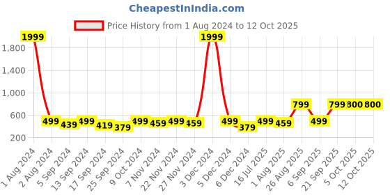 myntra.com WROGN Men Leather Two Fold Wallet wrogn Price History Graph from 1 Aug 2024 to 11 Oct 2025