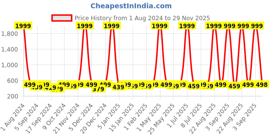myntra.com WROGN Men Leather Two Fold Wallet wrogn Price History Graph from 1 Aug 2024 to 29 Nov 2025