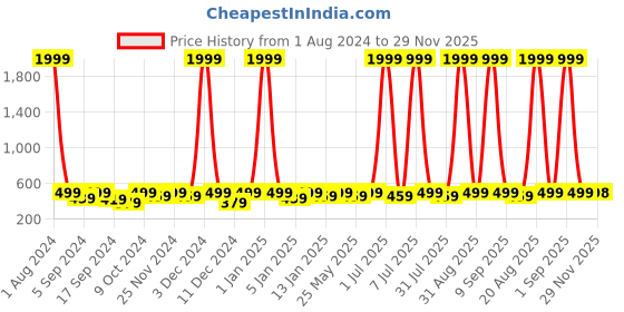 myntra.com WROGN Men Leather Two Fold Wallet wrogn Price History Graph from 1 Aug 2024 to 29 Nov 2025