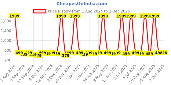 myntra.com WROGN Men Leather Two Fold Wallet wrogn Price History Graph from 1 Aug 2024 to 30 Nov 2025