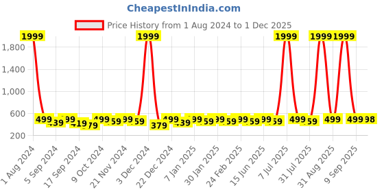 myntra.com WROGN Men Leather Two Fold Wallet wrogn Price History Graph from 1 Aug 2024 to 1 Dec 2025