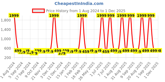 myntra.com WROGN Men Leather Two Fold Wallet wrogn Price History Graph from 1 Aug 2024 to 1 Dec 2025