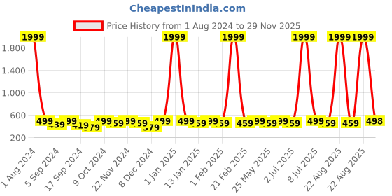 myntra.com WROGN Men Leather Two Fold Wallet wrogn Price History Graph from 1 Aug 2024 to 29 Nov 2025