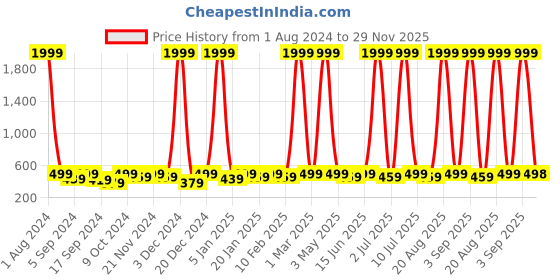 myntra.com WROGN Men Leather Two Fold Wallet wrogn Price History Graph from 1 Aug 2024 to 29 Nov 2025