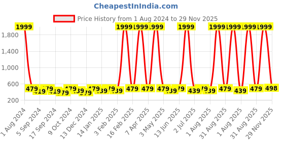 myntra.com WROGN Men Leather Two Fold Wallet wrogn Price History Graph from 1 Aug 2024 to 29 Nov 2025